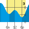 La Conner tide chart for Tuesday, June 3, 2025