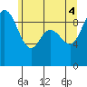 La Conner tide chart for Wednesday, June 4, 2025