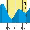 La Conner tide chart for Thursday, June 5, 2025