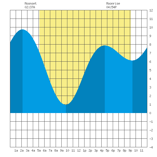 La Conner tide chart for Friday, June 6, 2025