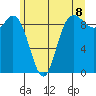 La Conner tide chart for Sunday, June 8, 2025