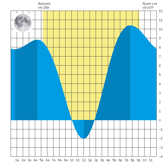 La Conner tide chart for Thursday, July 10, 2025