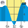 La Conner tide chart for Thursday, July 10, 2025