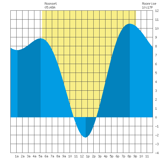 La Conner tide chart for Friday, July 11, 2025