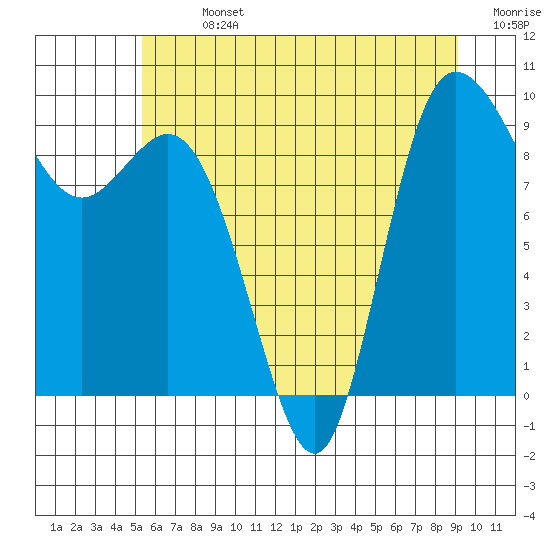 La Conner tide chart for Sunday, July 13, 2025