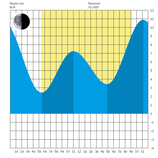 La Conner tide chart for Thursday, July 17, 2025