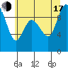 La Conner tide chart for Thursday, July 17, 2025