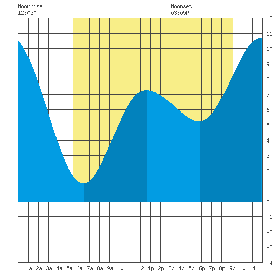 La Conner tide chart for Friday, July 18, 2025