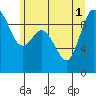 La Conner tide chart for Tuesday, July 1, 2025