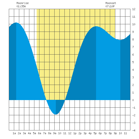 La Conner tide chart for Monday, July 21, 2025
