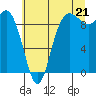 La Conner tide chart for Monday, July 21, 2025