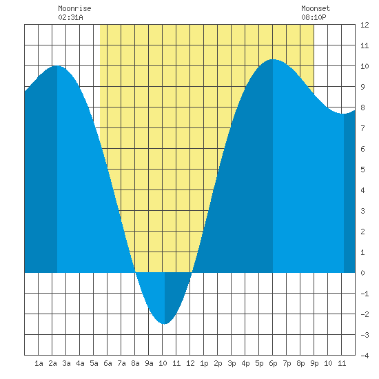 La Conner tide chart for Tuesday, July 22, 2025