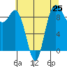 La Conner tide chart for Friday, July 25, 2025