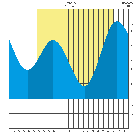 La Conner tide chart for Tuesday, July 29, 2025