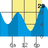 La Conner tide chart for Tuesday, July 29, 2025