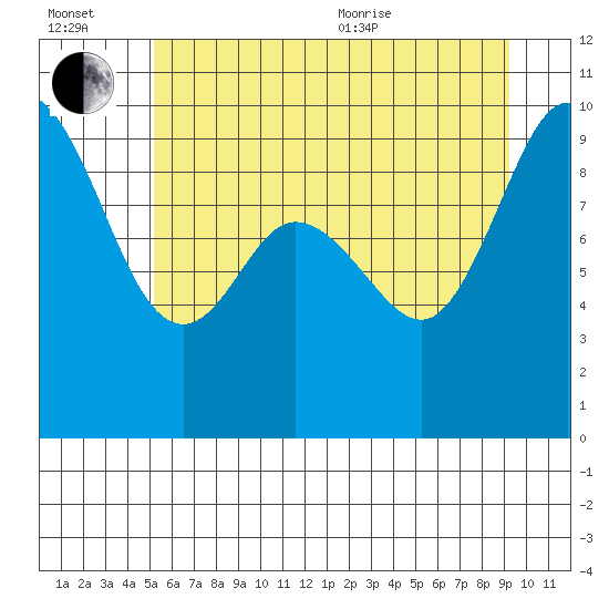La Conner tide chart for Wednesday, July 2, 2025