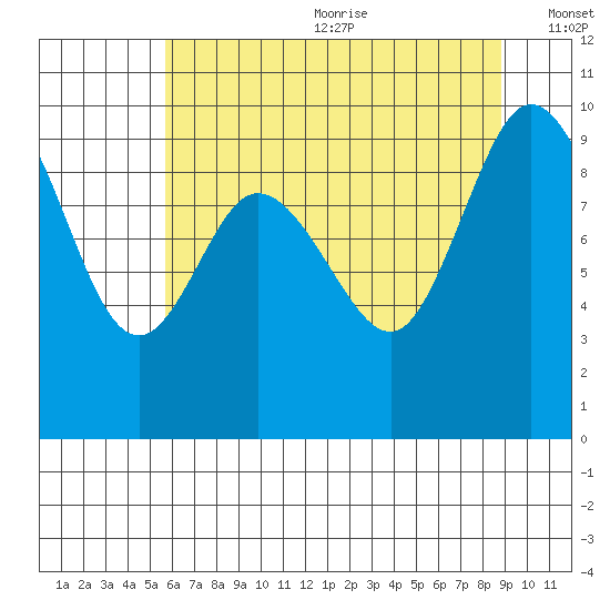 La Conner tide chart for Wednesday, July 30, 2025