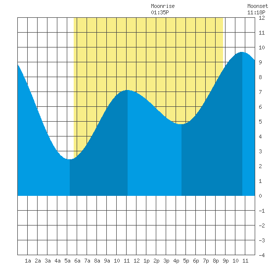 La Conner tide chart for Thursday, July 31, 2025