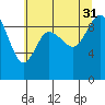 La Conner tide chart for Thursday, July 31, 2025