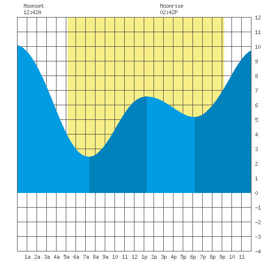 La Conner tide chart for Thursday, July 3, 2025