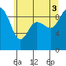 La Conner tide chart for Thursday, July 3, 2025