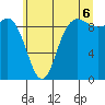 La Conner tide chart for Sunday, July 6, 2025