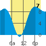 La Conner tide chart for Monday, July 7, 2025