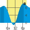 La Conner tide chart for Tuesday, July 8, 2025