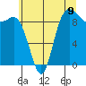 La Conner tide chart for Wednesday, July 9, 2025