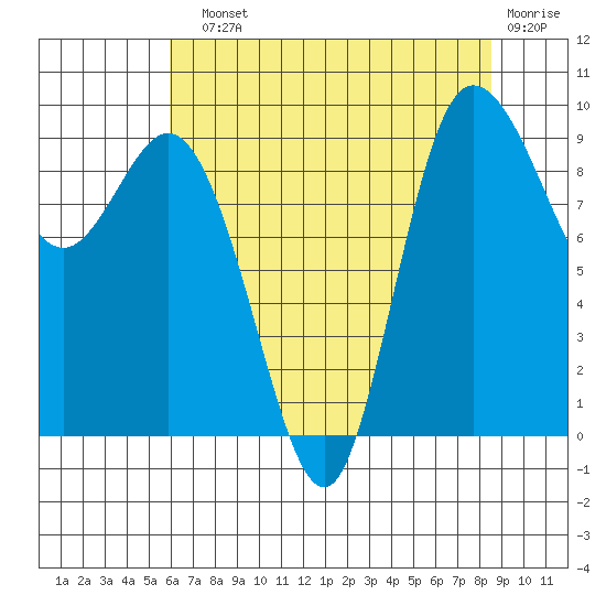 La Conner tide chart for Sunday, August 10, 2025
