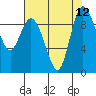 La Conner tide chart for Tuesday, August 12, 2025