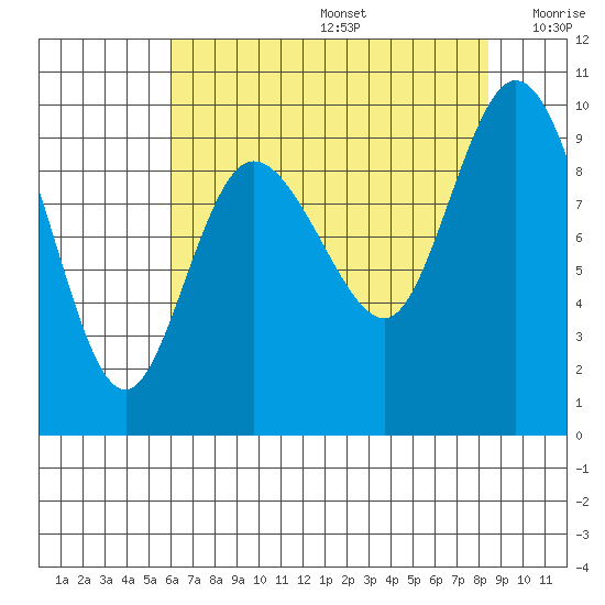 La Conner tide chart for Thursday, August 14, 2025