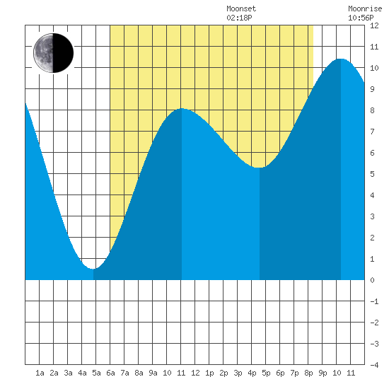 La Conner tide chart for Friday, August 15, 2025