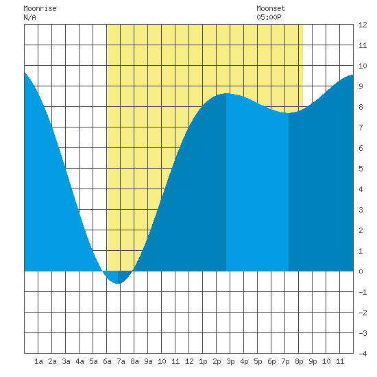 La Conner tide chart for Sunday, August 17, 2025