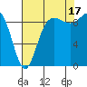 La Conner tide chart for Sunday, August 17, 2025