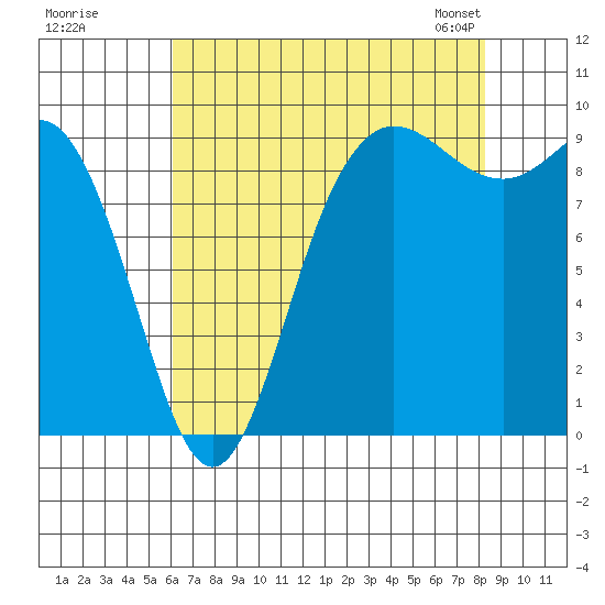 La Conner tide chart for Monday, August 18, 2025