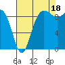 La Conner tide chart for Monday, August 18, 2025