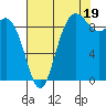 La Conner tide chart for Tuesday, August 19, 2025