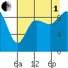 La Conner tide chart for Friday, August 1, 2025