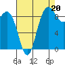 La Conner tide chart for Wednesday, August 20, 2025