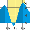 La Conner tide chart for Thursday, August 21, 2025