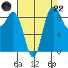La Conner tide chart for Friday, August 22, 2025