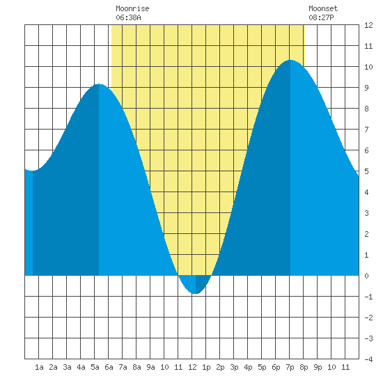 La Conner tide chart for Saturday, August 23, 2025