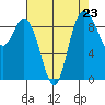 La Conner tide chart for Saturday, August 23, 2025