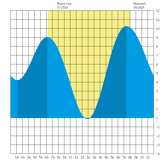 La Conner tide chart for Sunday, August 24, 2025