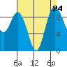 La Conner tide chart for Sunday, August 24, 2025