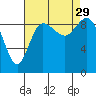 La Conner tide chart for Friday, August 29, 2025