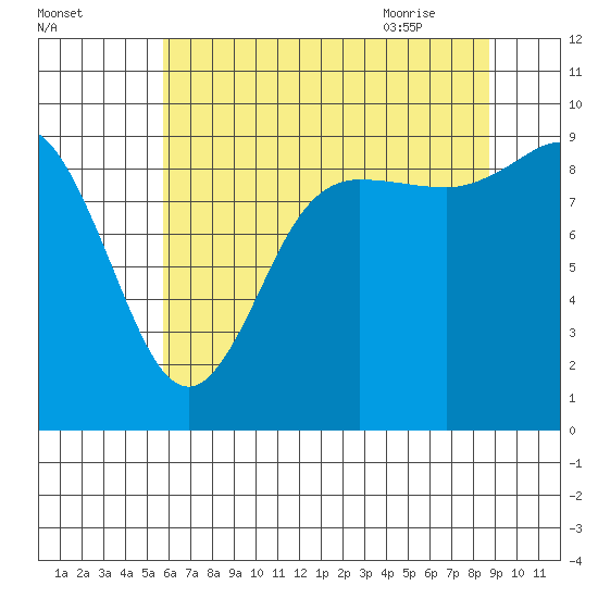 La Conner tide chart for Saturday, August 2, 2025