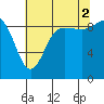 La Conner tide chart for Saturday, August 2, 2025