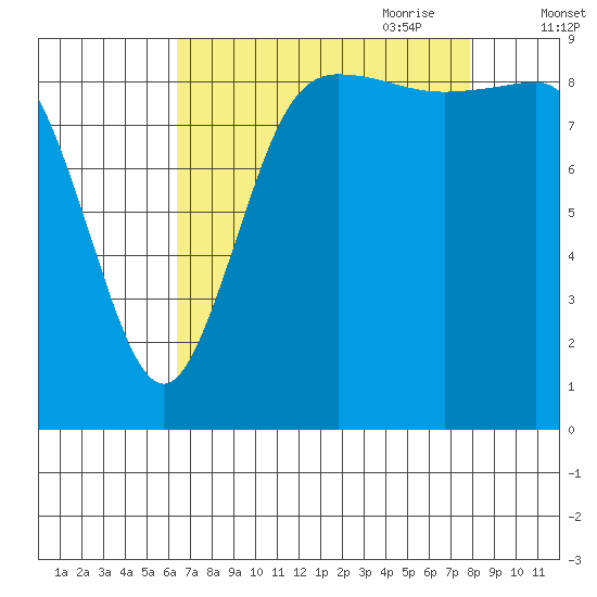 La Conner tide chart for Sunday, August 31, 2025